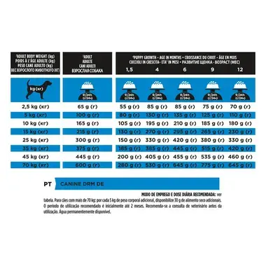 PRO PLAN Veterinary Diets Canine DRM Dermatosis