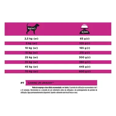 PRO PLAN VETERINARY DIETS Canine UR Urinary