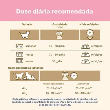 Dose diária recomendada de Cat Chow de frango para gatinhos