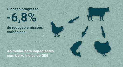 Substituir ingredientes com elevada pegada carbónica por outros com menor pegada de carbono