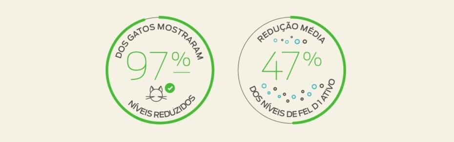 A major breathrough in managing cat allergens Um grande fôlego no gerenciamento de alérgenos de gatos