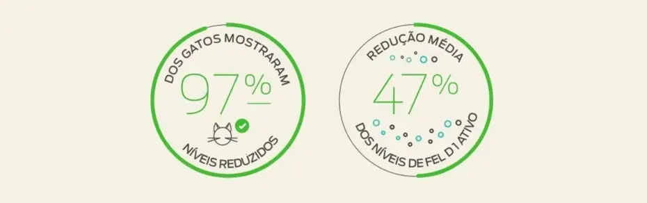 Um grande fôlego no gerenciamento de alérgenos de gatos